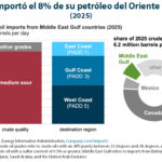 Gráfica del día | Abr 06, 2026