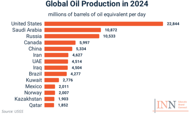 Los 10 principales países productores