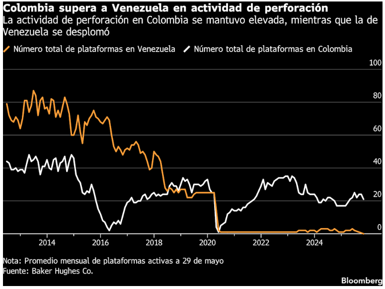 Petroleras colombianas miran a Venezuela