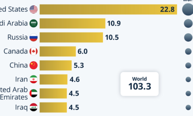 Mayores productores de petróleo del mundo