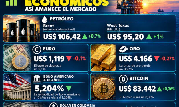 Gráfica del día | Oct 14, 2026
